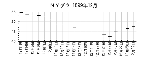 ＮＹダウの1899年12月のチャート