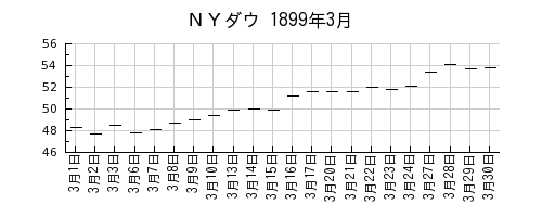 ＮＹダウの1899年3月のチャート