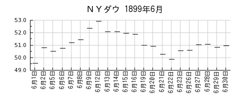 ＮＹダウの1899年6月のチャート