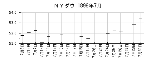 ＮＹダウの1899年7月のチャート