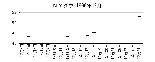 ＮＹダウの1900年12月のチャート