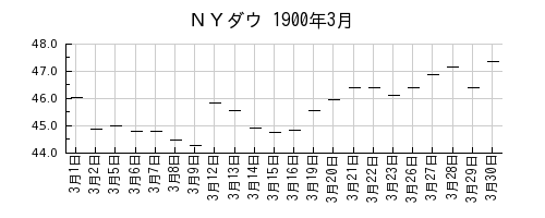ＮＹダウの1900年3月のチャート