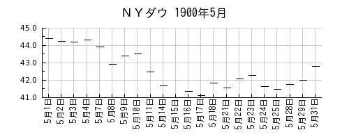 ＮＹダウの1900年5月のチャート