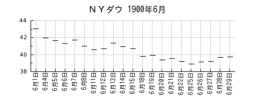ＮＹダウの1900年6月のチャート