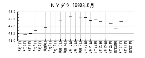 ＮＹダウの1900年8月のチャート