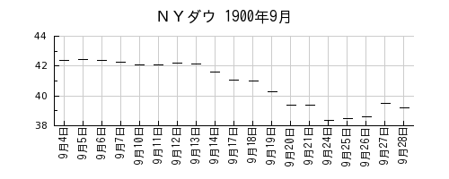 ＮＹダウの1900年9月のチャート