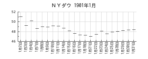 ＮＹダウの1901年1月のチャート