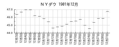 ＮＹダウの1901年12月のチャート