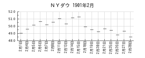 ＮＹダウの1901年2月のチャート