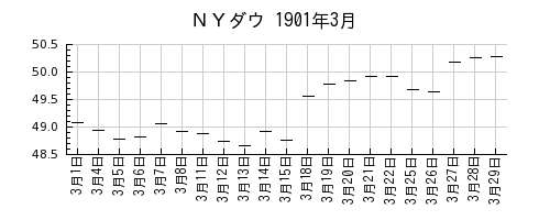 ＮＹダウの1901年3月のチャート
