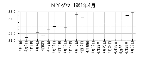 ＮＹダウの1901年4月のチャート