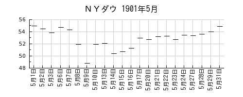 ＮＹダウの1901年5月のチャート
