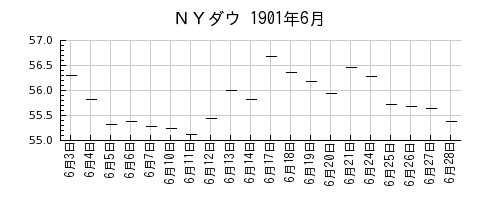 ＮＹダウの1901年6月のチャート