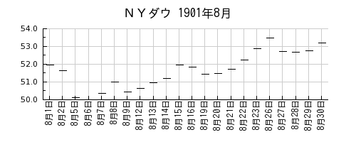 ＮＹダウの1901年8月のチャート