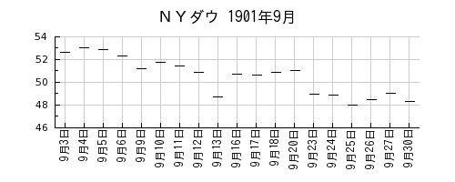 ＮＹダウの1901年9月のチャート