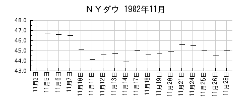 ＮＹダウの1902年11月のチャート