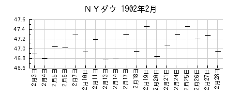 ＮＹダウの1902年2月のチャート
