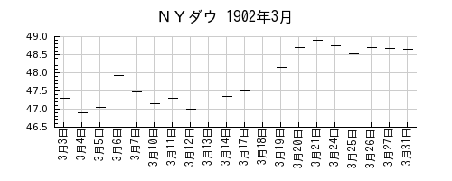 ＮＹダウの1902年3月のチャート