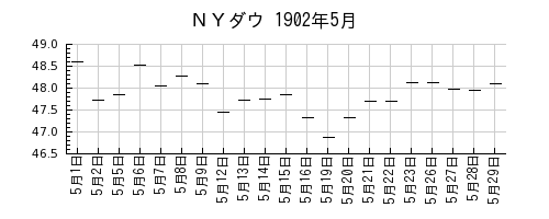 ＮＹダウの1902年5月のチャート