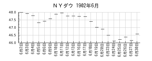 ＮＹダウの1902年6月のチャート
