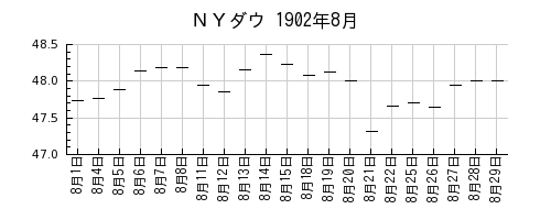 ＮＹダウの1902年8月のチャート