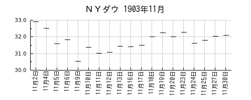 ＮＹダウの1903年11月のチャート