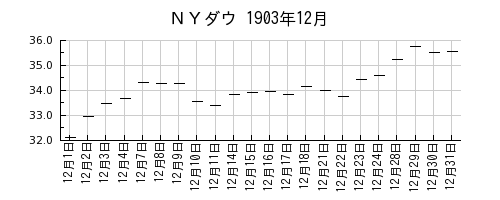 ＮＹダウの1903年12月のチャート