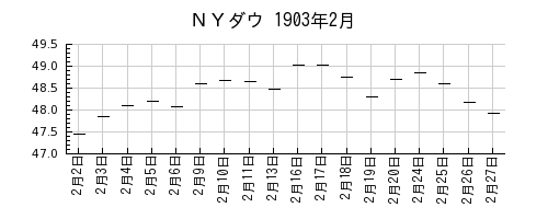 ＮＹダウの1903年2月のチャート