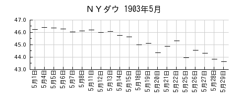 ＮＹダウの1903年5月のチャート