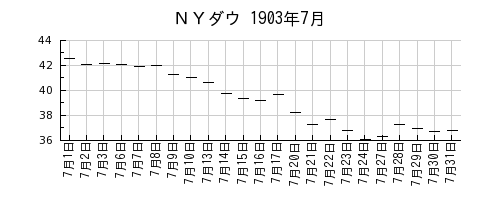ＮＹダウの1903年7月のチャート