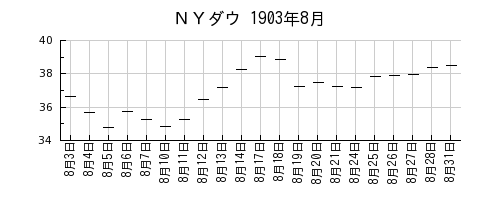 ＮＹダウの1903年8月のチャート