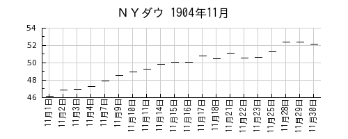 ＮＹダウの1904年11月のチャート