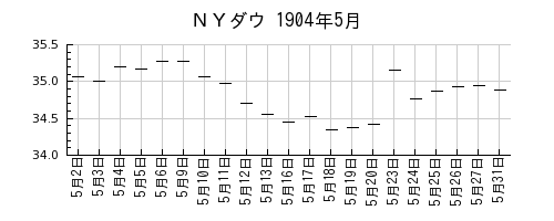ＮＹダウの1904年5月のチャート