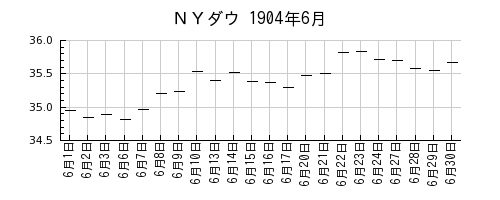 ＮＹダウの1904年6月のチャート
