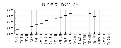 ＮＹダウの1904年7月のチャート