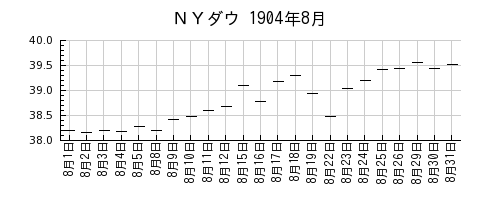 ＮＹダウの1904年8月のチャート