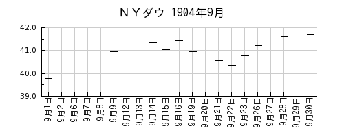 ＮＹダウの1904年9月のチャート
