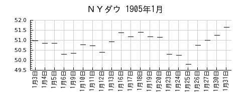 ＮＹダウの1905年1月のチャート