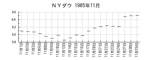 ＮＹダウの1905年11月のチャート