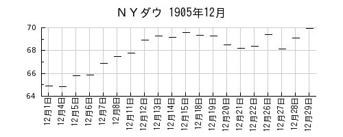 ＮＹダウの1905年12月のチャート