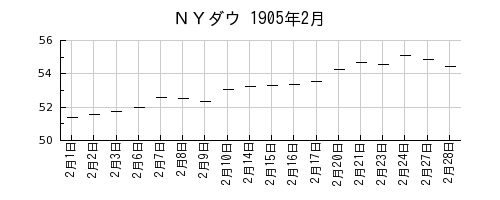ＮＹダウの1905年2月のチャート