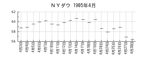 ＮＹダウの1905年4月のチャート