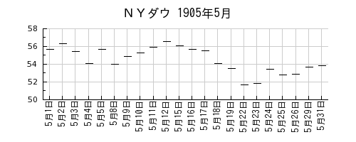 ＮＹダウの1905年5月のチャート