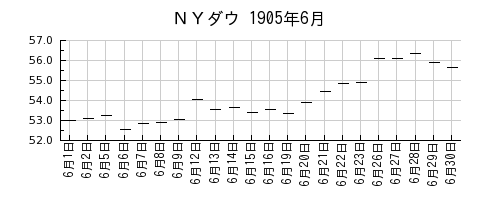 ＮＹダウの1905年6月のチャート