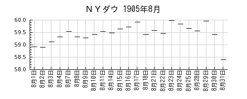 ＮＹダウの1905年8月のチャート