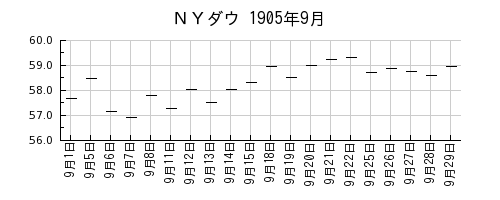 ＮＹダウの1905年9月のチャート