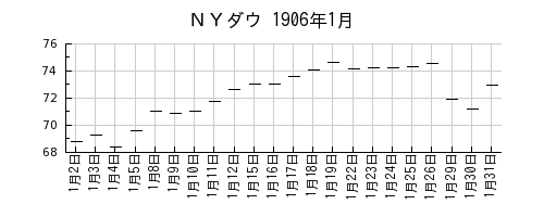 ＮＹダウの1906年1月のチャート