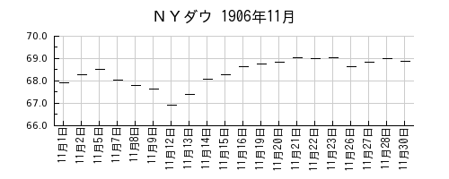 ＮＹダウの1906年11月のチャート