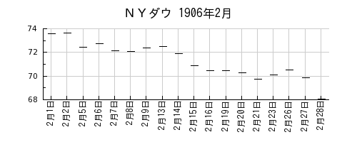 ＮＹダウの1906年2月のチャート