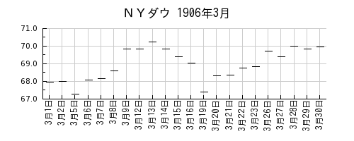ＮＹダウの1906年3月のチャート